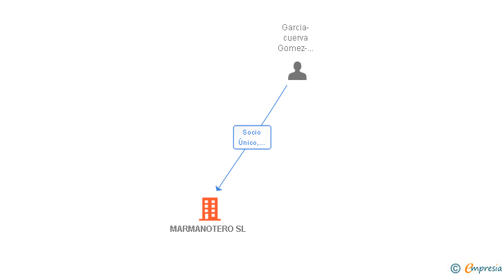 Vinculaciones societarias de MARMANOTERO SL