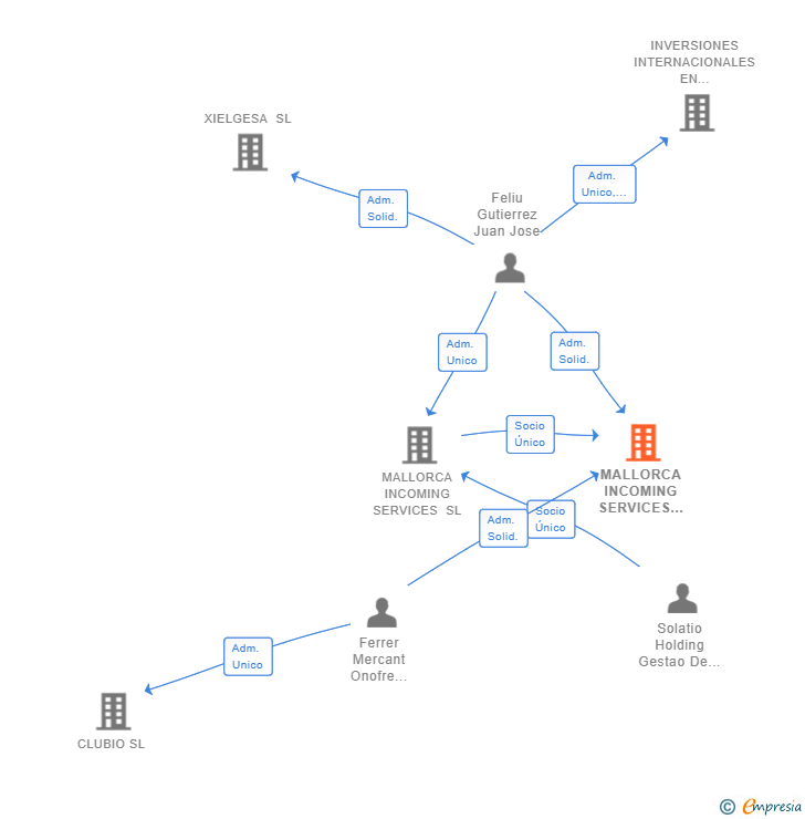 Vinculaciones societarias de MALLORCA INCOMING SERVICES SOLATIO SL