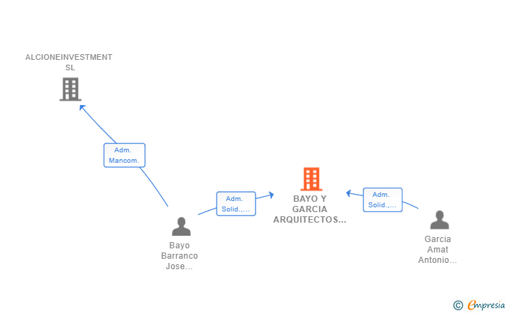 Vinculaciones societarias de BAYO Y GARCIA ARQUITECTOS TECNICOS SLP