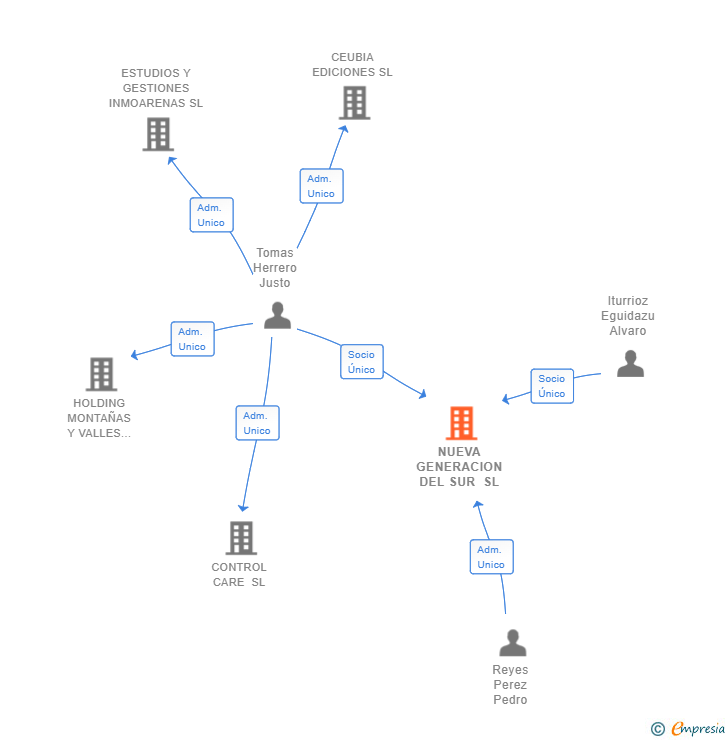 Vinculaciones societarias de NUEVA GENERACION DEL SUR SL