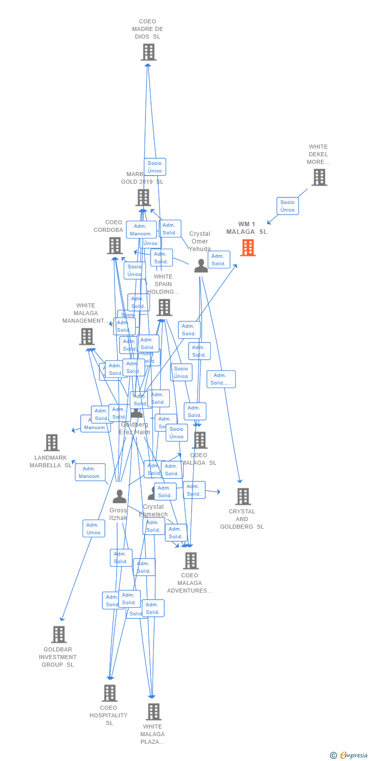 Vinculaciones societarias de WM 1 MALAGA SL