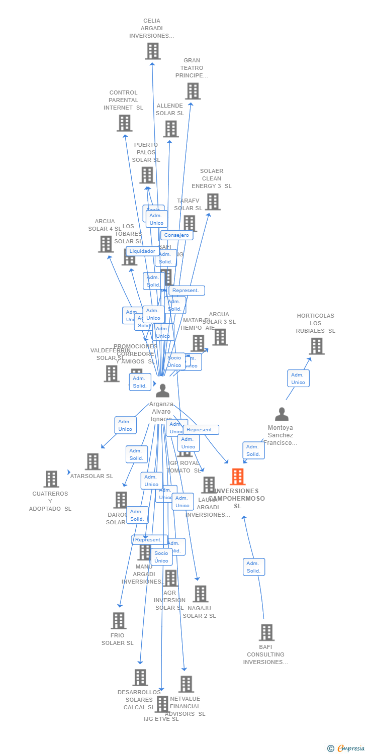 Vinculaciones societarias de INVERSIONES CAMPOHERMOSO SL