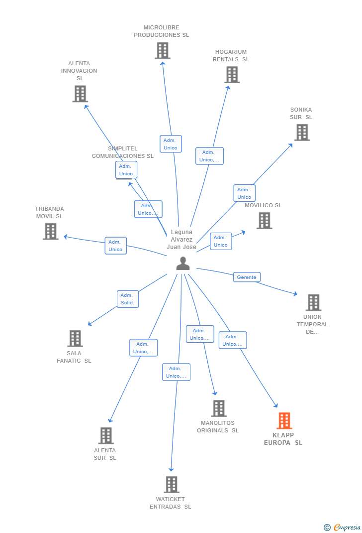 Vinculaciones societarias de KLAPP EUROPA SL