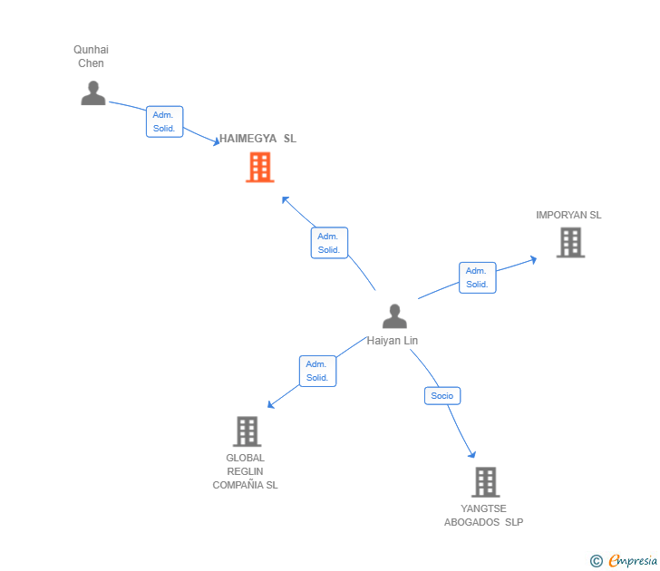 Vinculaciones societarias de HAIMEGYA SL