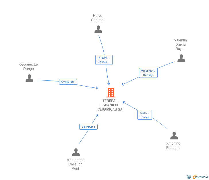 Vinculaciones societarias de TERREAL ESPAÑA DE CERAMICAS SA