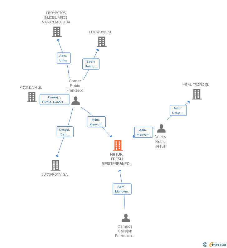 Vinculaciones societarias de NATUR-FRESH MEDITERRANEO SL