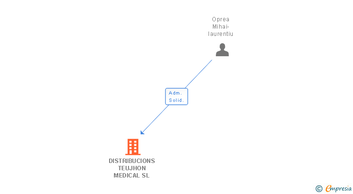 Vinculaciones societarias de DISTRIBUCIONS TEUJHON MEDICAL SL