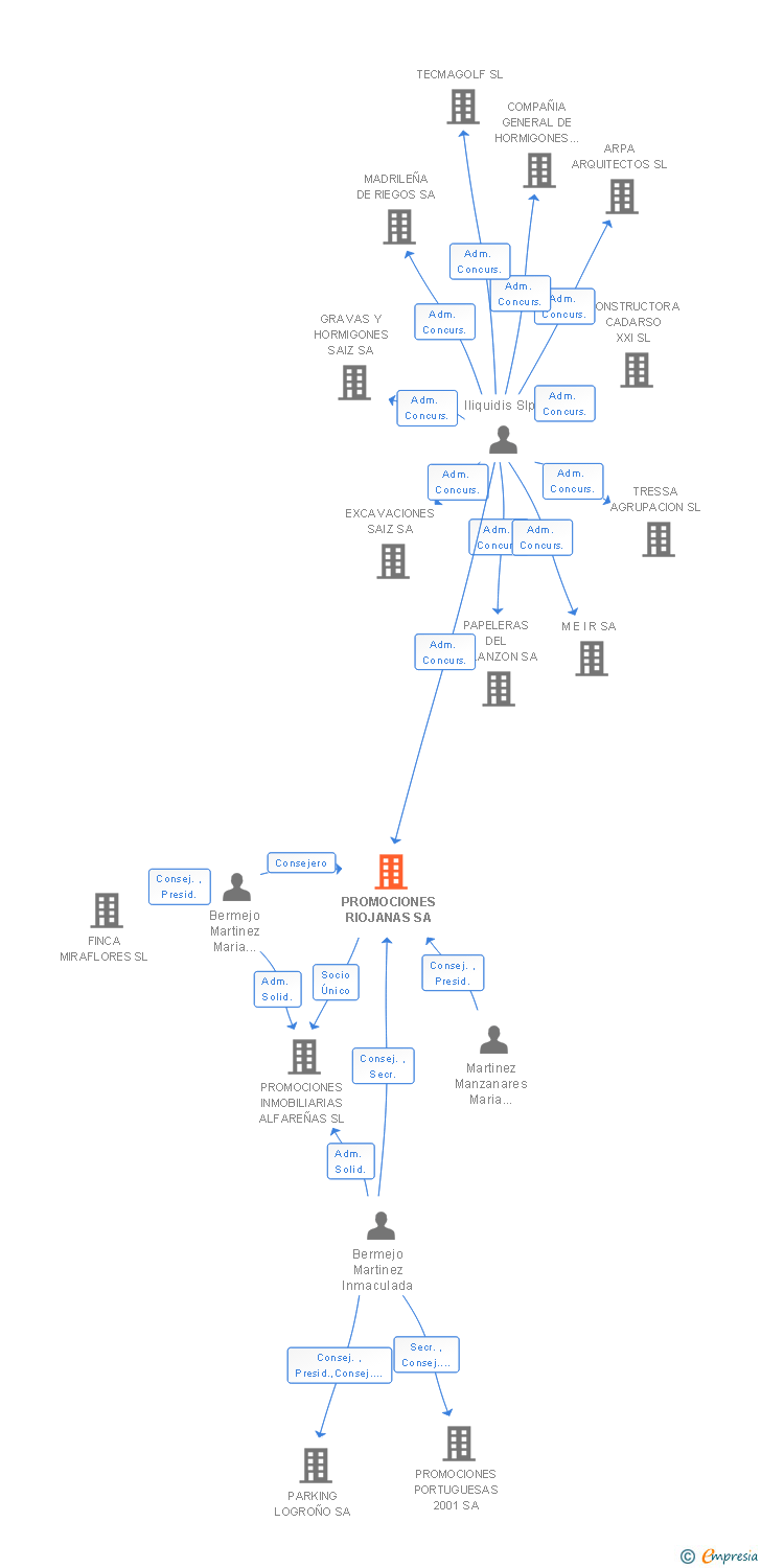Vinculaciones societarias de PROMOCIONES RIOJANAS SA