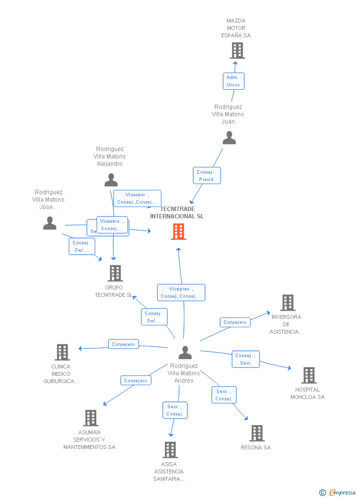 Vinculaciones societarias de TECNITRADE INTERNACIONAL SL