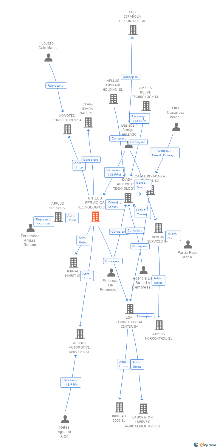 Vinculaciones societarias de APPLUS SERVICIOS TECNOLOGICOS SL