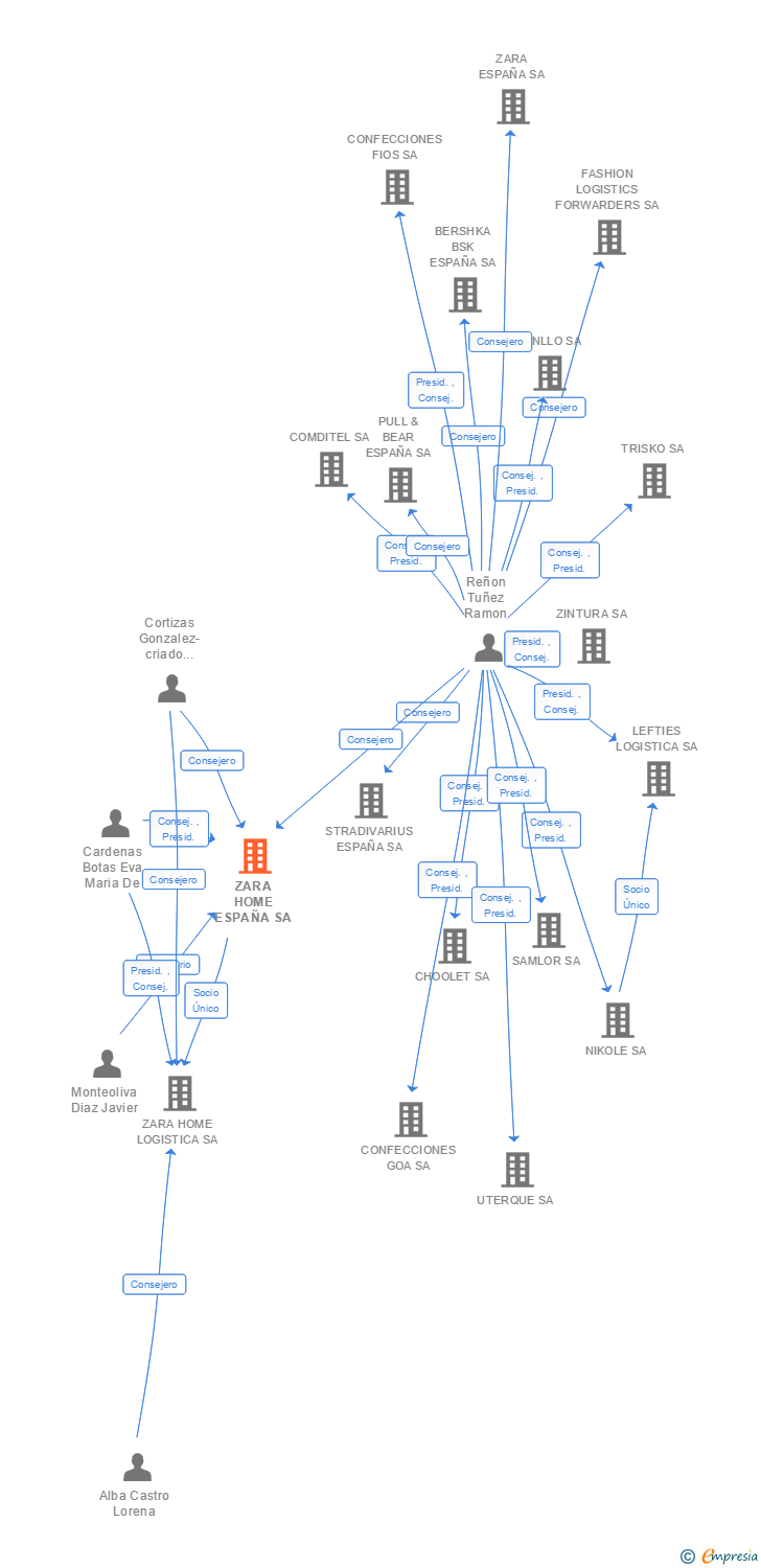 Vinculaciones societarias de ZARA HOME ESPAÑA SA