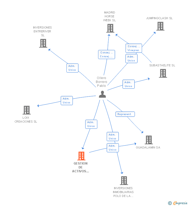 Vinculaciones societarias de GESTION DE ACTIVOS ENTRERIVER SL