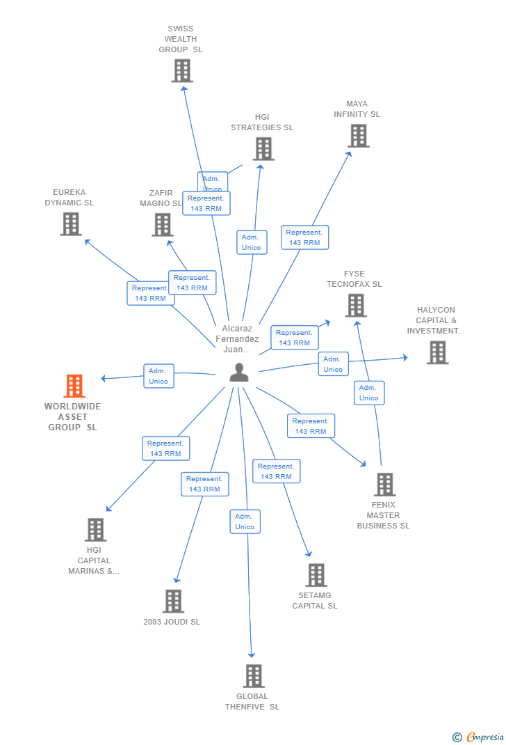 Vinculaciones societarias de WORLDWIDE ASSET GROUP SL