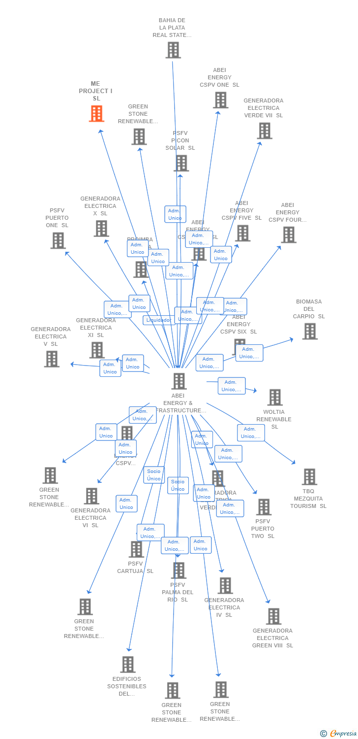 Vinculaciones societarias de ME PROJECT I SL