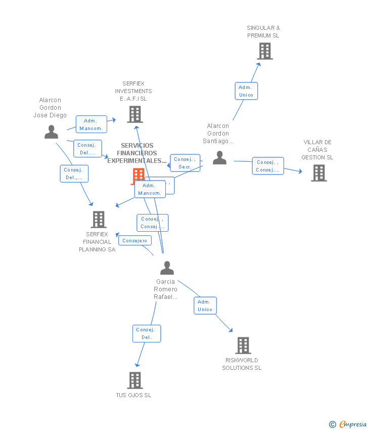 Vinculaciones societarias de SERVICIOS FINANCIEROS EXPERIMENTALES SERFIEX SA