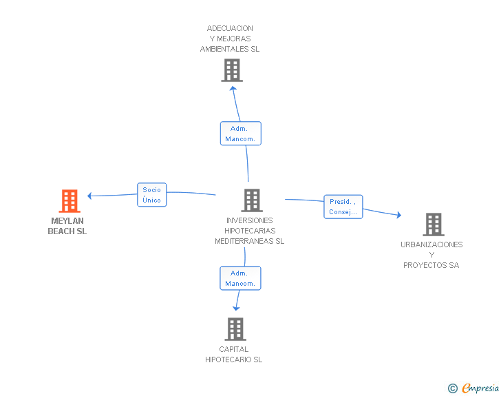 Vinculaciones societarias de MEYLAN BEACH SL