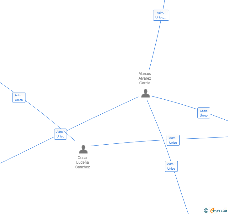 Vinculaciones societarias de SANBERLU SL