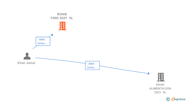 Vinculaciones societarias de KHAN F00D 2021 SL