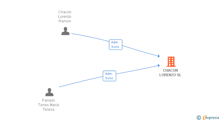 Vinculaciones societarias de CHACON LORENZO SL