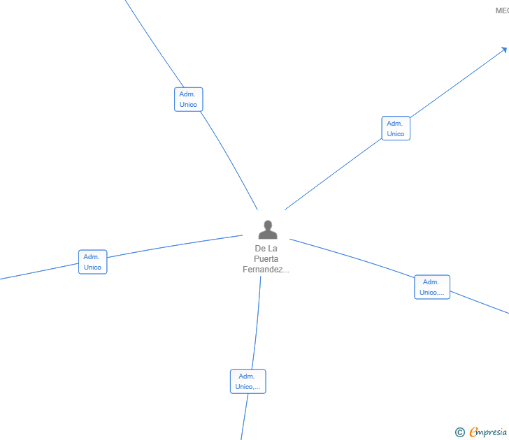Vinculaciones societarias de JARETILLA INVERSIONES SL