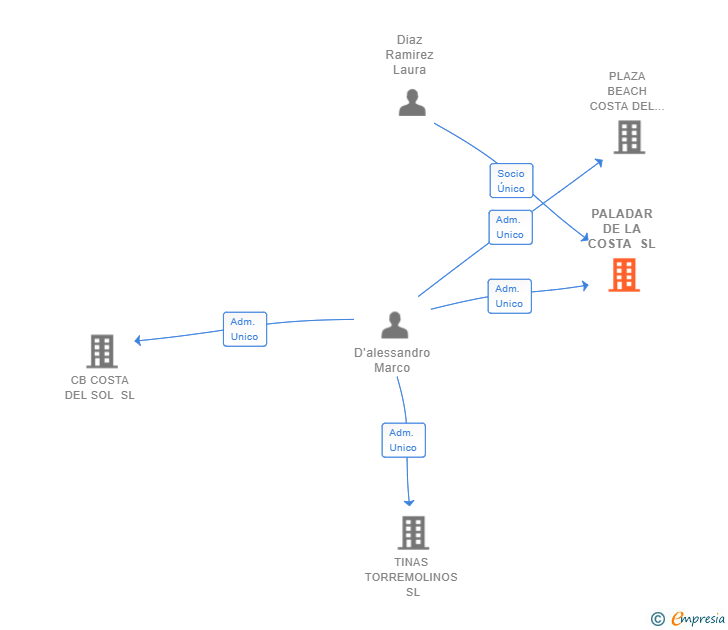 Vinculaciones societarias de PALADAR DE LA COSTA SL