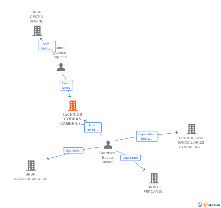 Vinculaciones societarias de TECNICOS Y OBRAS CAMBRILS SL