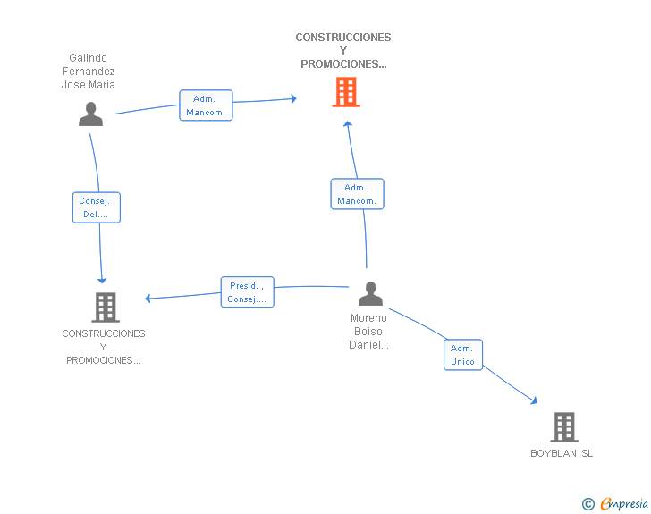 Vinculaciones societarias de CONSTRUCCIONES Y PROMOCIONES ADELFAS DEL LAGO SL