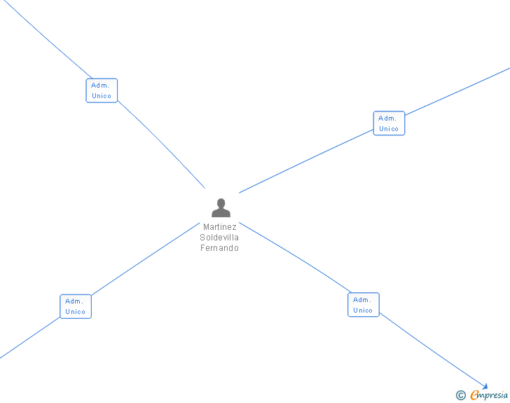 Vinculaciones societarias de SOLUCIONES COMBINADAS SL