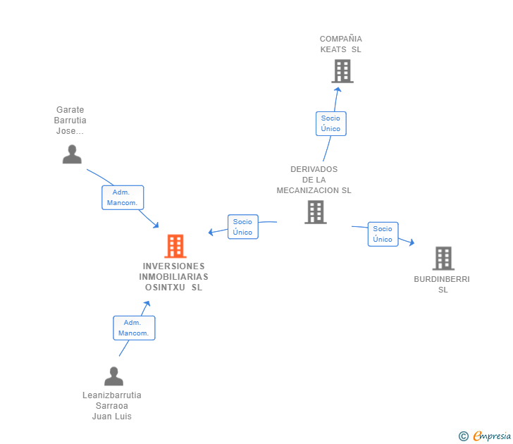 Vinculaciones societarias de INVERSIONES INMOBILIARIAS OSINTXU SL