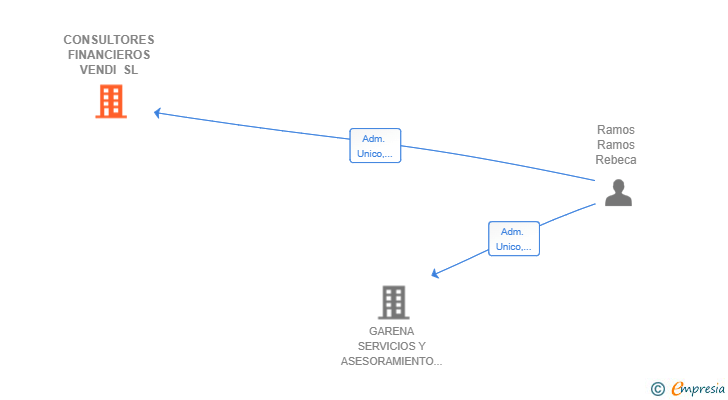 Vinculaciones societarias de CONSULTORES FINANCIEROS VENDI SL