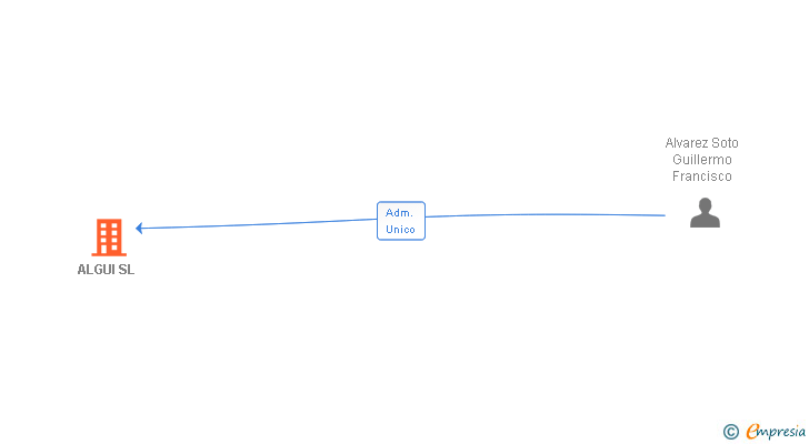 Vinculaciones societarias de ALGUI SL