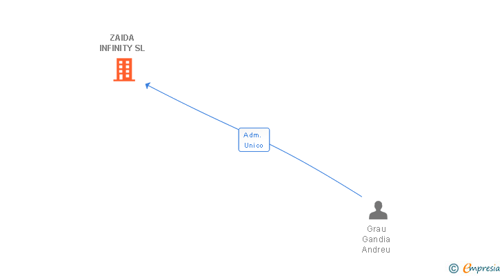 Vinculaciones societarias de ZAIDA INFINITY SL