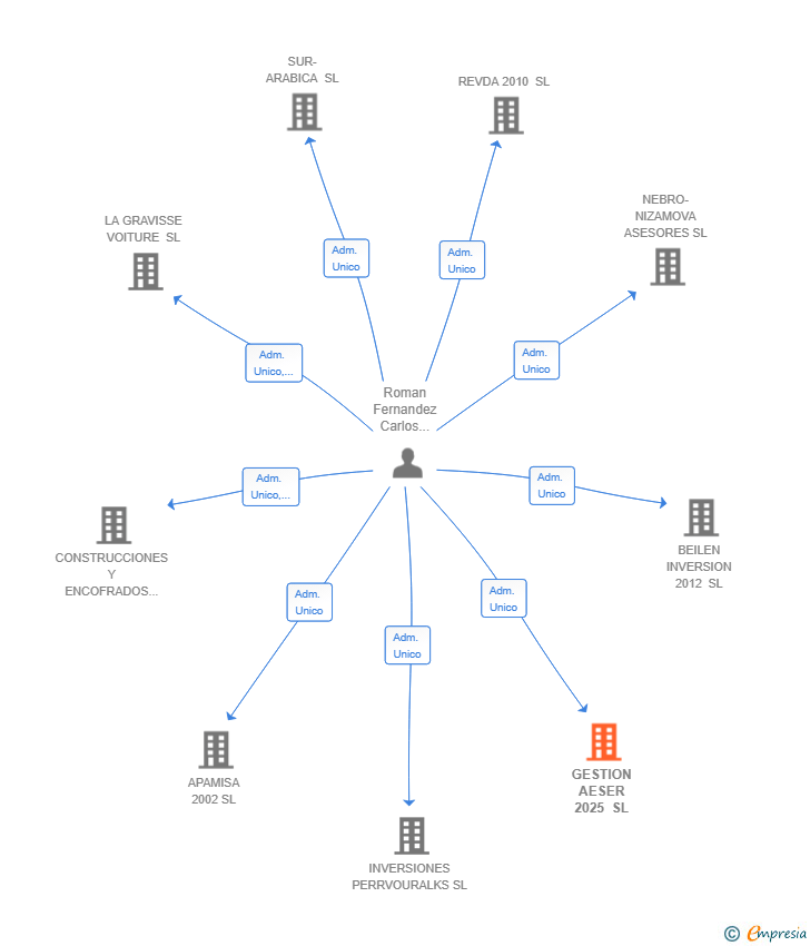 Vinculaciones societarias de GESTION AESER 2025 SL