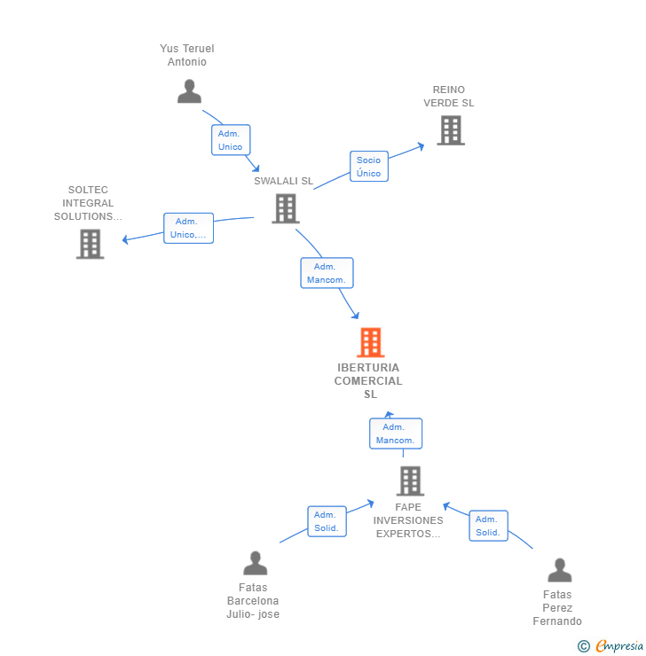 Vinculaciones societarias de IBERTURIA COMERCIAL SL