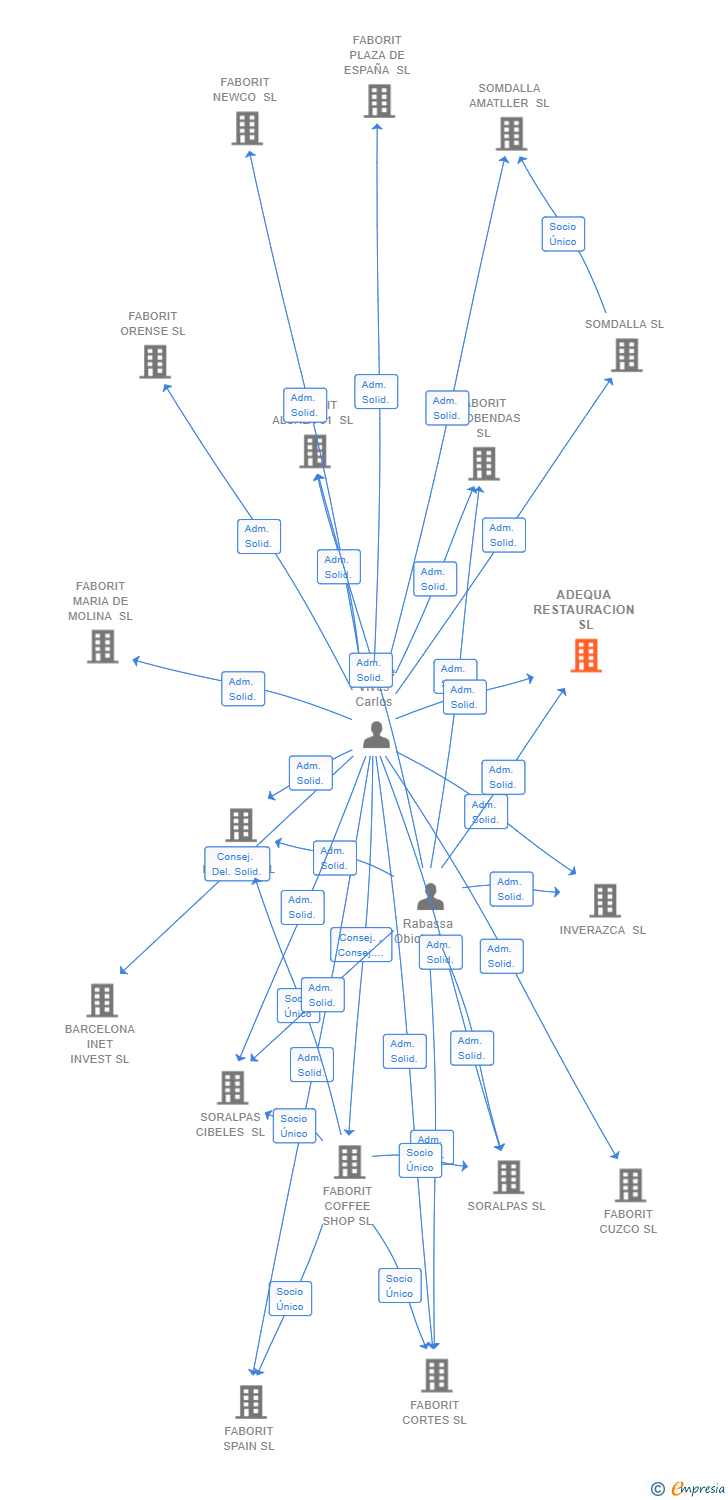 Vinculaciones societarias de ADEQUA RESTAURACION SL
