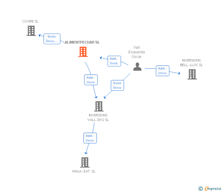 Vinculaciones societarias de ALIMENTPECUAR SL