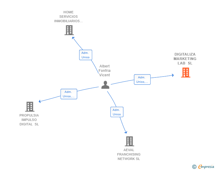 Vinculaciones societarias de DIGITALIZA MARKETING LAB SL