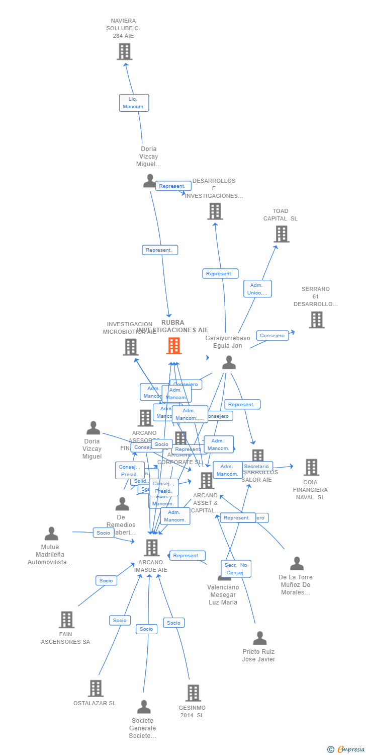 Vinculaciones societarias de RUBRA INVESTIGACIONES AIE