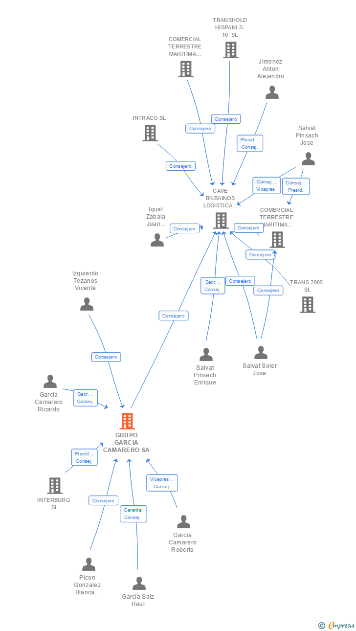 Vinculaciones societarias de GRUPO GARCIA CAMARERO SA