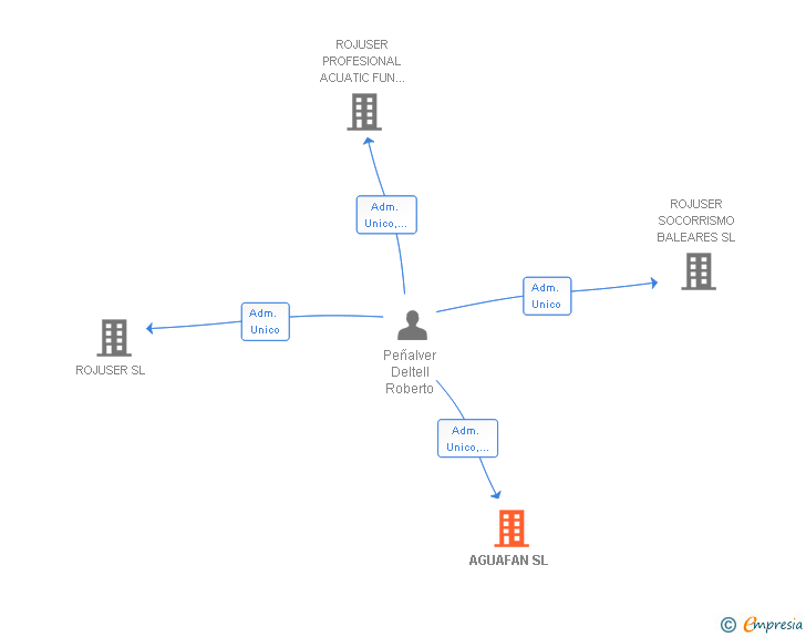Vinculaciones societarias de AGUAFAN SL