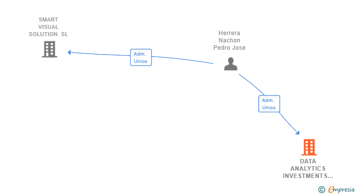 Vinculaciones societarias de DATA ANALYTICS INVESTMENTS SL