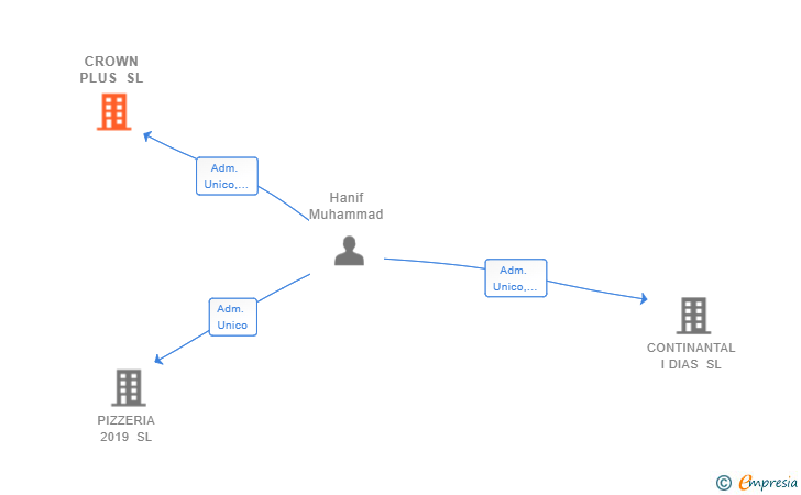 Vinculaciones societarias de CROWN PLUS SL