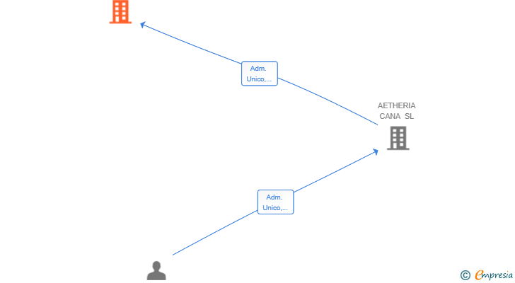 Vinculaciones societarias de AETHERIA TECH SL