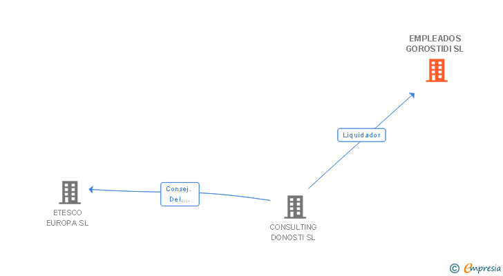 Vinculaciones societarias de EMPLEADOS GOROSTIDI SL