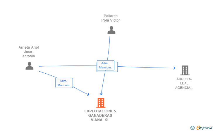 Vinculaciones societarias de EXPLOTACIONES GANADERAS VIANA SL