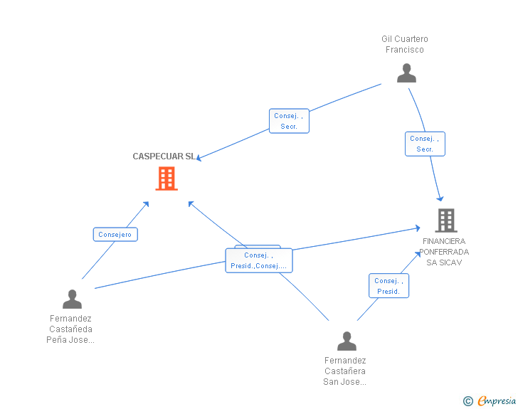 Vinculaciones societarias de CASPECUAR SL