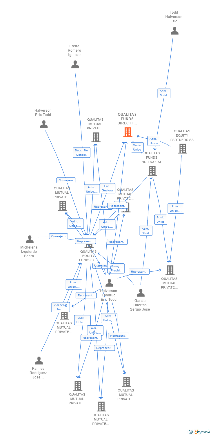 Vinculaciones societarias de QUALITAS FUNDS DIRECT I SCR SA