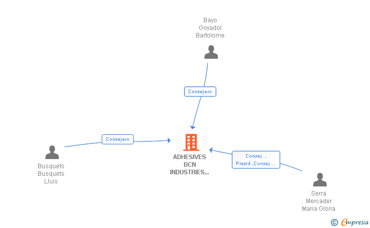 Vinculaciones societarias de ADHESIVES BCN INDUSTRIES NAVAS SA