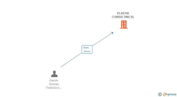 Vinculaciones societarias de PLASTIA CONSULTING SL