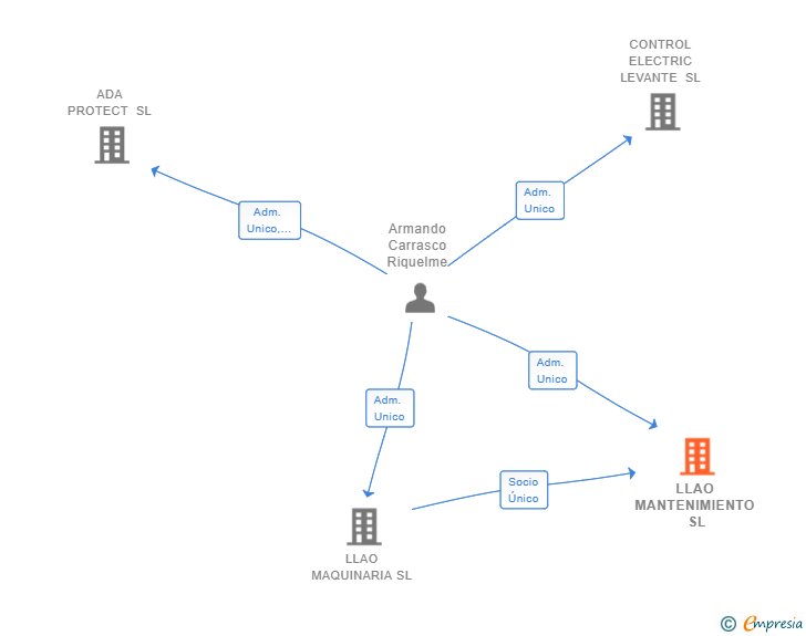 Vinculaciones societarias de LLAO MANTENIMIENTO SL
